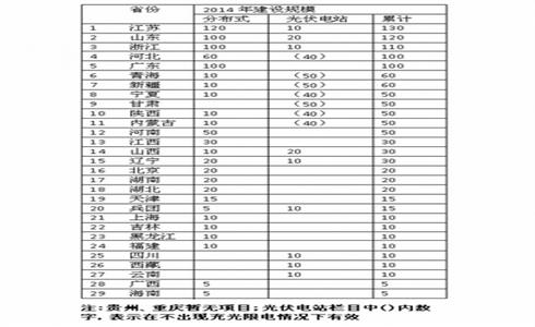 國(guó)家能源局已發(fā)布各省光伏發(fā)電規(guī)模預(yù)方案